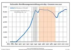 Development of Population since 1875 within the Current Boundaries (Blue Line: Population; Dotted Line: Comparison to Population Development of Brandenburg state; Grey Background: Time of Nazi rule; Red Background: Time of Communist rule)