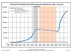 Development of Population since 1875 within the Current Boundaries (Blue Line: Population; Dotted Line: Comparison to Population Development of Brandenburg state; Grey background: Time of Nazi rule; Red background: Time of communist rule)