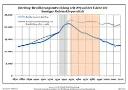 Development of Population since 1875 within the Current Boundaries (Blue Line: Population; Dotted Line: Comparison to Population Development of Brandenburg state; Grey Background: Time of Nazi rule; Red Background: Time of Communist rule)