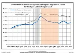 Development of population since 1875 within the current Boundaries (Blue Line: Population; Dotted Line: Comparison to Population development in Brandenburg state; Grey Background: Time of Nazi Germany; Red Background: Time of communist East Germany)