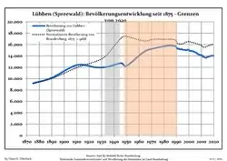 Development of Population since 1875 within the Current Boundaries (Blue Line: Population; Dotted Line: Comparison to Population Development of Brandenburg state; Grey Background: Time of Nazi rule; Red Background: Time of Communist rule)