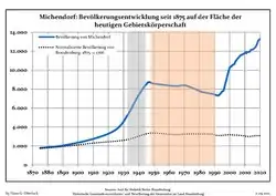 Development of population since 1875 within the current Boundaries (Blue Line: Population; Dotted Line: Comparison to Population development in Brandenburg state; Grey Background: Time of Nazi Germany; Red Background: Time of communist East Germany)