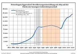 Development of Population since 1875 within the Current Boundaries (Blue Line: Population; Dotted Line: Comparison to Population Development of Brandenburg state; Grey Background: Time of Nazi rule; Red Background: Time of Communist rule)