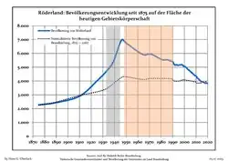 Development of Population since 1875 within the Current Boundaries (Blue Line: Population; Dotted Line: Comparison to Population Development of Brandenburg state; Grey Background: Time of Nazi rule; Red Background: Time of Communist rule)