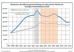 Development of Population since 1875 within the Current Boundaries (Blue Line: Population; Dotted Line: Comparison to Population Development of Brandenburg state)