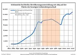 Development of population since 1875 within the current Boundaries (Blue Line: Population; Dotted Line: Comparison to Population development in Brandenburg state; Grey Background: Time of Nazi Germany; Red Background: Time of communist East Germany)