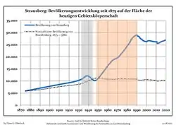 Development of Population since 1875 within the Current Boundaries (Blue Line: Population; Dotted Line: Comparison to Population Development of Brandenburg state; Grey Background: Time of Nazi rule; Red Background: Time of Communist rule)