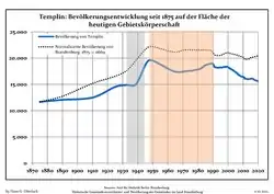 Development of population since 1875 within the current Boundaries (Blue Line: Population; Dotted Line: Comparison to Population development in Brandenburg state; Grey Background: Time of Nazi Germany; Red Background: Time of communist East Germany)