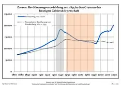 Population since 1875 within the current borders (blue line: population; dotted line: normalized population of Brandenburg; grey background: time of Nazi rule; red background: time of communist rule)