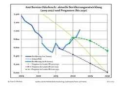 Recent Population Development and Projections (Population Development before Census 2011 (blue line); Recent Population Development according to the Census in Germany in 2011 (blue bordered line); Official projections for 2005-2030 (yellow line); for 2017-2030 (scarlet line); for 2020-2030 (green line)