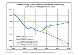 Recent Population Development and Projections (Population Development before Census 2011 (blue line); Recent Population Development according to the Census in Germany in 2011 (blue bordered line); Official projections for 2005-2030 (yellow line); for 2017-2030 (scarlet line); for 2020-2030 (green line)