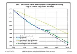 Recent Population Development and Projections (Population Development before Census 2011 (blue line); Recent Population Development according to the Census in Germany in 2011 (blue bordered line); Official projections for 2005-2030 (yellow line); for 2017-2030 (scarlet line); for 2020-2030 (green line)