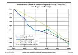 Recent Population Development and Projections (Population Development before Census 2011 (blue line); Recent Population Development according to the Census in Germany in 2011 (blue bordered line); Official projections for 2005-2030 (yellow line); for 2017-2030 (scarlet line); for 2020-2030 (green line)