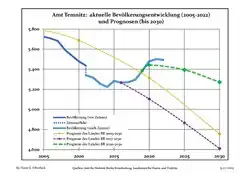 Recent Population Development and Projections (Population Development before Census 2011 (blue line); Recent Population Development according to the Census in Germany in 2011 (blue bordered line); Official projections for 2005-2030 (yellow line); for 2017-2030 (scarlet line); for 2020-2030 (green line)