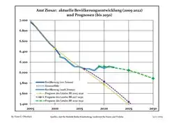 Recent Population Development and Projections (Population Development before Census 2011 (blue line); Recent Population Development according to the Census in Germany in 2011 (blue bordered line); Official projections for 2005-2030 (yellow line); for 2017-2030 (scarlet line); for 2020-2030 (green line)