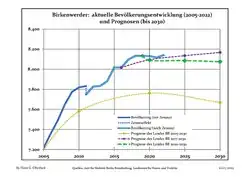 Recent Population Development (Blue Line) and Forecasts