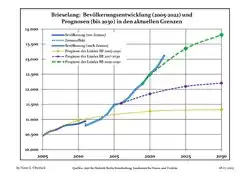 Recent Population Development and Projections (Population Development before Census 2011 (blue line); Recent Population Development according to the Census in Germany in 2011 (blue bordered line); Official projections for 2005-2030 (yellow line); for 2017-2030 (scarlet line); for 2020-2030 (green line)