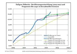 Recent Population Development and Projections (Population Development before Census 2011 (blue line); Recent Population Development according to the Census in Germany in 2011 (blue bordered line); Official projections for 2005-2030 (yellow line); for 2017-2030 (scarlet line); for 2020-2030 (green line)