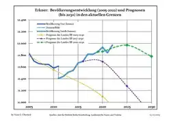 Recent Population Development and Projections (Population Development before Census 2011 (blue line); Recent Population Development according to the Census in Germany in 2011 (blue bordered line); Official projections for 2005-2030 (yellow line); for 2017-2030 (scarlet line); for 2020-2030 (green line)