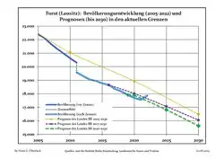 Recent Population Development and Projections (Population Development before Census 2011 (blue line); Recent Population Development according to the Census in Germany in 2011 (blue bordered line); Official projections for 2005-2030 (yellow line); for 2017-2030 (scarlet line); for 2020-2030 (green line)