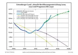 Recent Population Development and Projections (Population Development before Census 2011 (blue line); Recent Population Development according to the Census in Germany in 2011 (blue bordered line); Official projections for 2005-2030 (yellow line); for 2020-2030 (green line); for 2017-2030 (scarlet line)