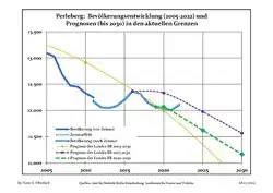 Recent Population Development and Projections (Population Development before Census 2011 (blue line); Recent Population Development according to the Census in Germany in 2011 (blue bordered line); Official projections for 2005-2030 (yellow line); for 2017-2030 (scarlet line); for 2020-2030 (green line)