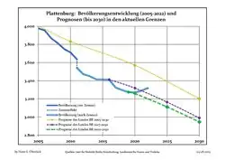 Recent Population Development and Projections (Population Development before Census 2011 (blue line); Recent Population Development according to the Census in Germany in 2011 (blue bordered line); Official projections for 2005-2030 (yellow line); for 2017-2030 (scarlet line); for 2020-2030 (green line)