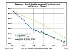 Recent Population Development and Projections (Population Development before Census 2011 (blue line); Recent Population Development according to the Census in Germany in 2011 (blue bordered line); Official projections for 2005-2030 (yellow line); for 2014-2030 (red line); for 2017-2030 (scarlet line)