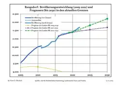 Recent Population Development and Projections (Population Development before Census 2011 (blue line); Recent Population Development according to the Census in Germany in 2011 (blue bordered line); Official projections for 2005-2030 (yellow line); for 2020-2030 (green line); for 2017-2030 (scarlet line)