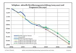 Recent Population Development and Projections (Population Development before Census 2011) (blue line); Recent Population Development according to the Census in Germany in 2011 (blue bordered line); Official projections for 2005-2030 (yellow line); for 2017-2030 (scarlet line); for 2020-2030 (green line)