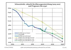 Recent Population Development and Projections (Population Development before Census 2011 (blue line); Recent Population Development according to the Census in Germany in 2011 (blue bordered line); Official projections for 2005-2030 (yellow line); for 2017-2030 (scarlet line); for 2020-2030 (green line)