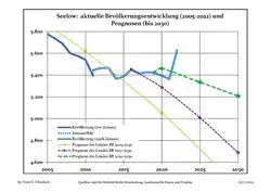 Recent Population Development and Projections (Population Development before Census 2011 (blue line); Recent Population Development according to the Census in Germany in 2011 (blue bordered line); Official projections for 2005-2030 (yellow line); for 2017-2030 (scarlet line); for 2020-2030 (green line)