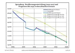 Recent Population Development and Projections (Population Development before Census 2011 (blue line); Recent Population Development according to the Census in Germany in 2011 (blue bordered line); Official projections for 2005–2030 (yellow line); for 2017–2030 (scarlet line); for 2020–2030 (green line)