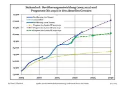 Recent Population Development and Projections (Population Development before Census 2011 (blue line); Recent Population Development according to the Census in Germany in 2011 (blue bordered line); Official projections for 2005-2030 (yellow line); for 2017-2030 (scarlet line); for 2020-2030 (green line)