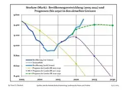 Recent Population Development and Projections (Population Development before Census 2011 (blue line); Recent Population Development according to the Census in Germany in 2011 (blue bordered line); Official projections for 2005-2030 (yellow line); for 2017-2030 (scarlet line); for 2020-2030 (green line)