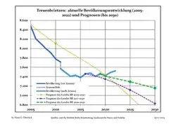 Recent Population Development and Projections (Population Development before Census 2011 (blue line); Recent Population Development according to the Census in Germany in 2011 (blue bordered line); Official projections for 2005-2030 (yellow line); for 2017-2030 (scarlet line); for 2020-2030 (green line)