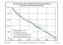 Recent Population Development and Projections (Population Development before Census 2011 (blue line); Recent Population Development according to the Census in Germany in 2011 (blue bordered line); Official projections for 2005-2030 (yellow line); for 2017-2030 (scarlet line); for 2020-2030 (green line)