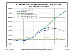 Recent Population Development and Projections (Population Development before Census 2011 (blue line); Recent Population Development according to the Census in Germany in 2011 (blue bordered line); Official projections for 2005-2030 (yellow line); for 2017-2030 (purple line); and for 2020-2030 (green line).