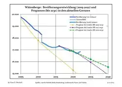 Recent Population Development and Projections (Population Development before Census 2011 (blue line); Recent Population Development according to the Census in Germany in 2011 (blue bordered line); Official projections for 2005-2030 (yellow line); for 2017-2030 (scarlet line); for 2020-2030 (green line)