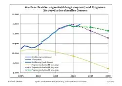 Recent Population Development and Projections (Population Development before Census 2011 (blue line); Recent Population Development according to the Census in Germany in 2011 (blue bordered line); Official projections for 2005-2030 (yellow line); for 2020-2030 (green line); for 2017-2030 (scarlet line)