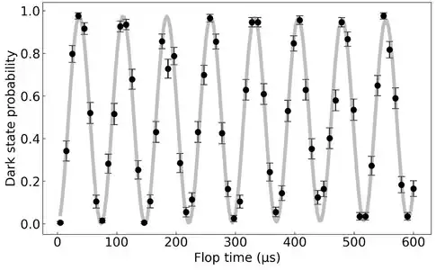 Rabi flopping between the S1/2 and D5/2 energy states in 88Sr+. This example shows high fidelity Rabi flopping on the clock transition with little decoherence.