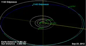 小行星1143 奥德修斯绕太阳运动轨迹
