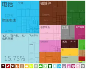 中國大陸出口到布隆迪的商品（2012年）