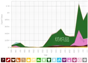 乌兹别克到中国大陸的出口貿易