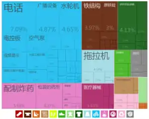 中國大陸出口到中非共和国的商品（2012年）