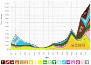 中国到基里巴斯的出口貿易