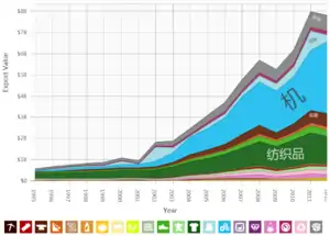 中国大陸到挪威的出口貿易