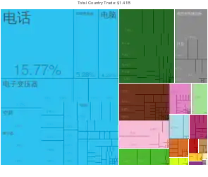 中國出口到愛沙尼亞的产品（2012年）