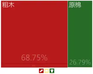 中非共和国出口到中國大陸的商品（2012年）