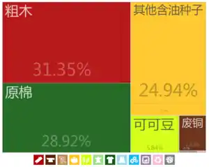 多哥出口到中國的产品（2012年）